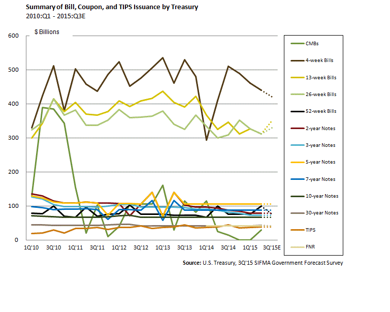 Rates update - Quarterly Summary of All Treasury Issuance Rates update - Quarterly Summary of All Treasury Issuance
