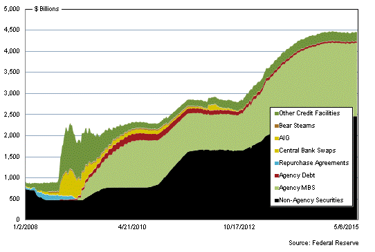Rates update - Federal Reserve Balance Sheet Data Rates update - Federal Reserve Balance Sheet Data