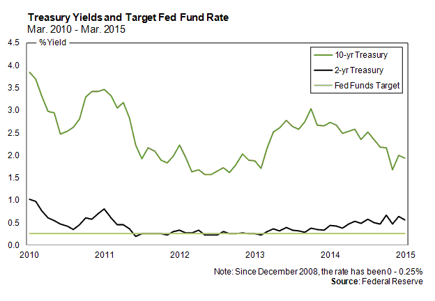 Rates update: Treasury Yields and Fed Fund Rate (monthly) Rates update: Treasury Yields and Fed Fund Rate (monthly)