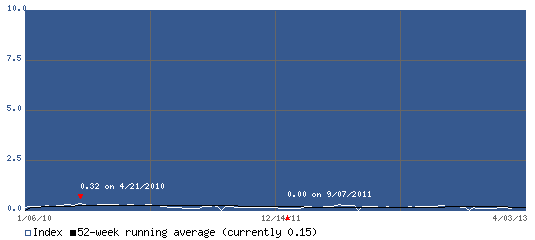 Swap Index Graph Swap Index Graph
