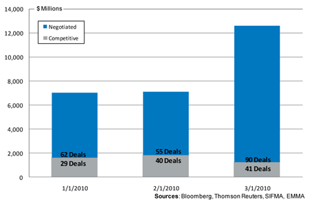 BAB Negotiated vs. Competitive Deals