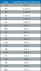 BAB States by Size of Deals