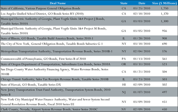 BAB Top 15 Deals By Size