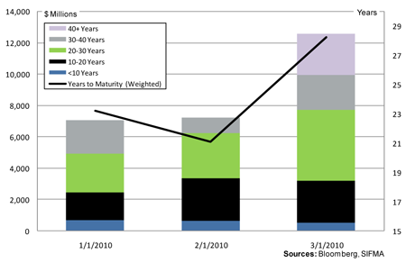 BAB Issuance Years to Maturity
