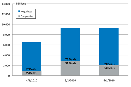 BAB Negotiated vs. Competitive Deals