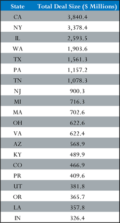 BAB States by Size of Deals