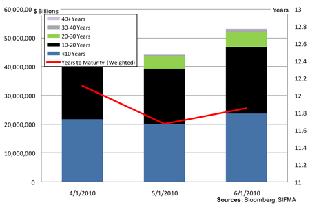 BAB Issuance Years to Maturity