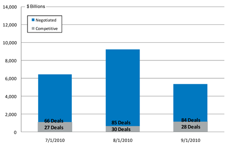 BAB Negotiated vs. Competitive Deals