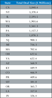 BAB States by Size of Deals