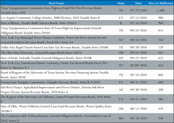 BAB Top 15 Deals By Size