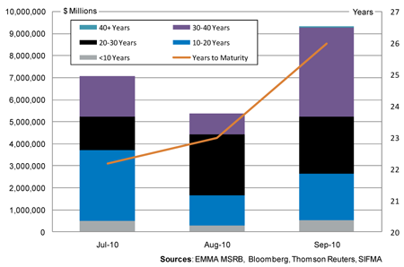 BAB Issuance Years to Maturity