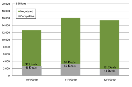 BAB Negotiated vs. Competitive Deals