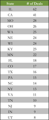 BAB Number of Deals