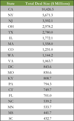 BAB States by Size of Deals