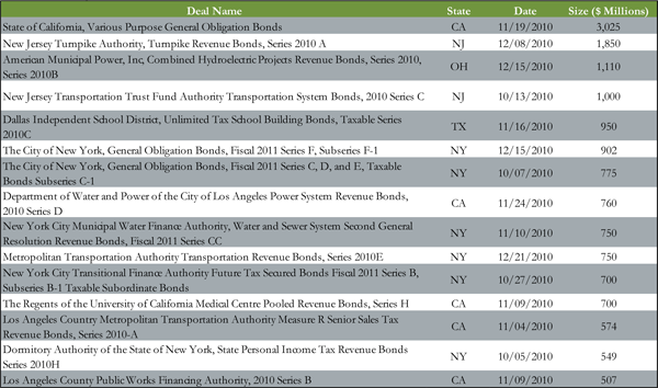 BAB Top 15 Deals By Size