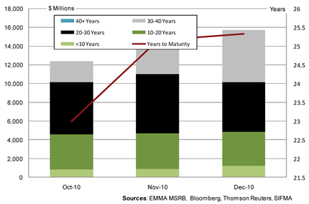 BAB Issuance Years to Maturity