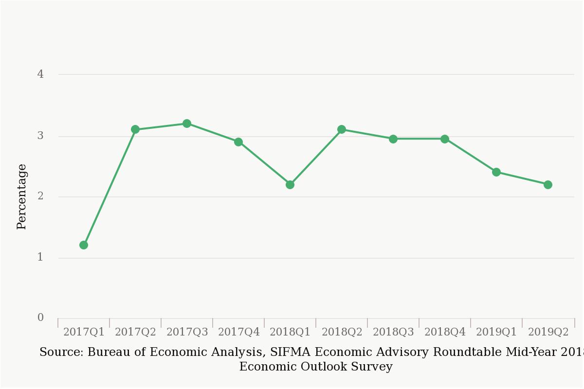 SIFMA Economic Survey, Mid-Year 2018, Real GDP Growth Rate