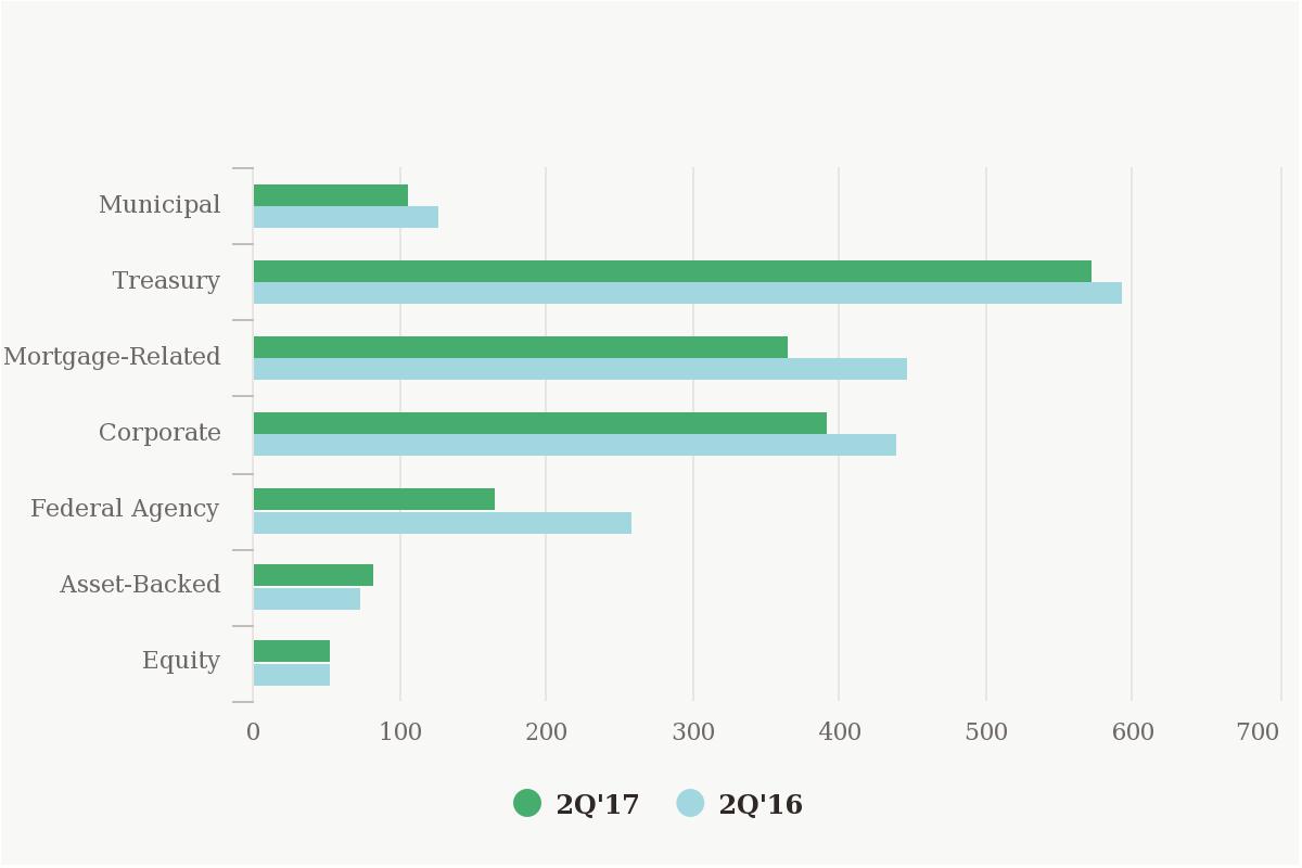 chart-Issuance in the US Capital Markets – 2Q’17 vs 2Q’16