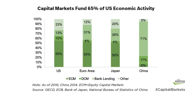 Capital markets fund 65% of U.S. economic activity