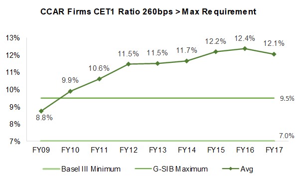 SIFMA Insights_CCAR Firms CET1 Ratio 260bps