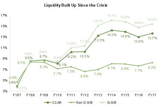 SIFMA Insights_Liquidity Built Up Since the Crisis