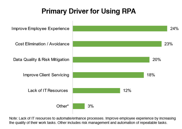 Primary Driver for Using RPA - SIFMA Insights