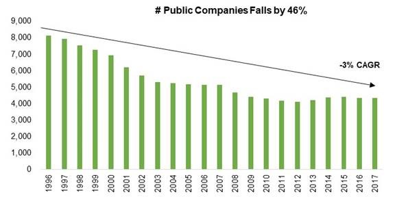 Number of Publicly Listed Companies Falls by 46%