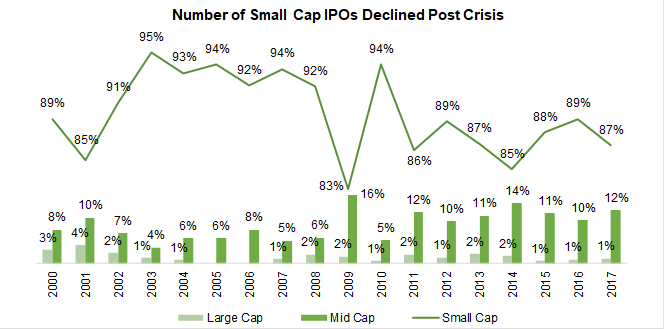 Number of Small Cap IPOs Declined Post Crisis