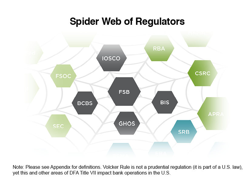 Spider Web of Regulators - SIFMA Insights