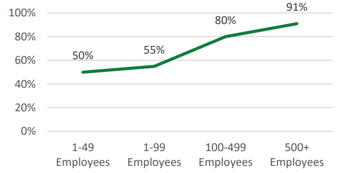 Percentage of Workers with Access to Retirement Savings by Employer Size, 2017