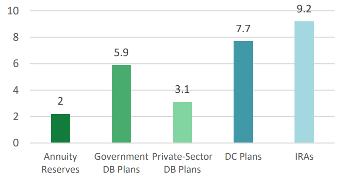 US-Total-Retirement-Market-Assets-in-trillions-2018-Q1.png