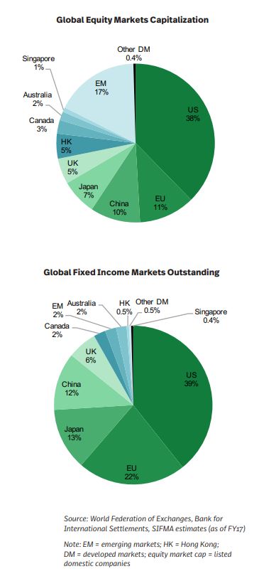 Global Equity Market Cap and Fixed Income Markets Outstanding