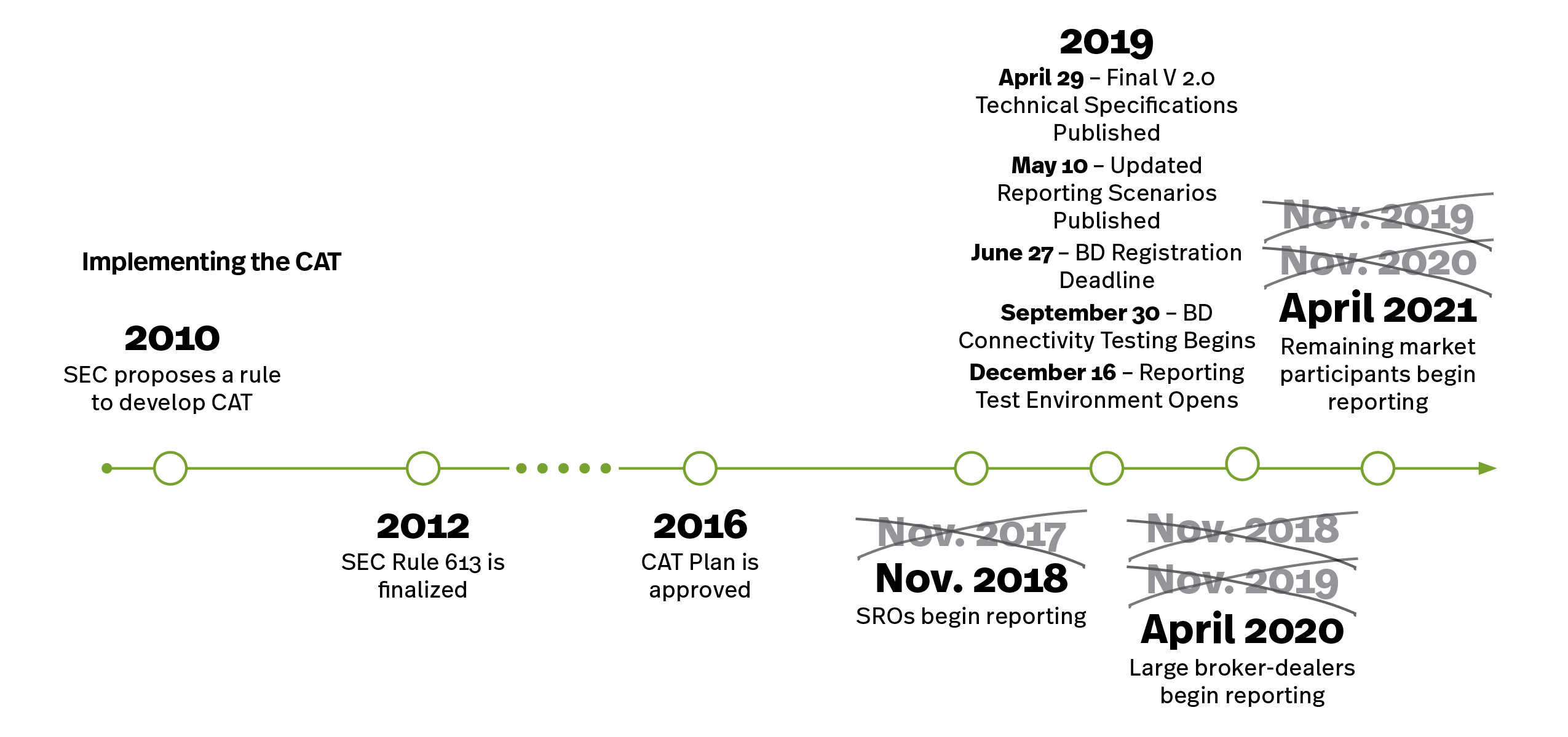 CAT Timeline, SIFMA Insights