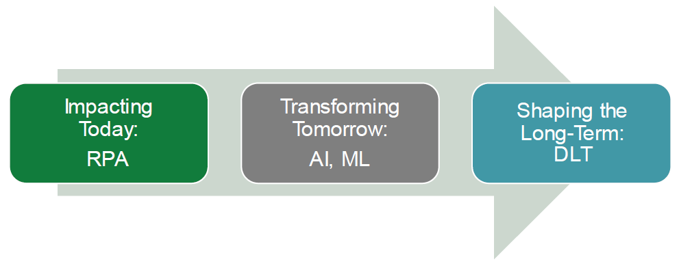 DTCC - Fintech Today, Tomorrow, Long-Term, SIFMA Insights