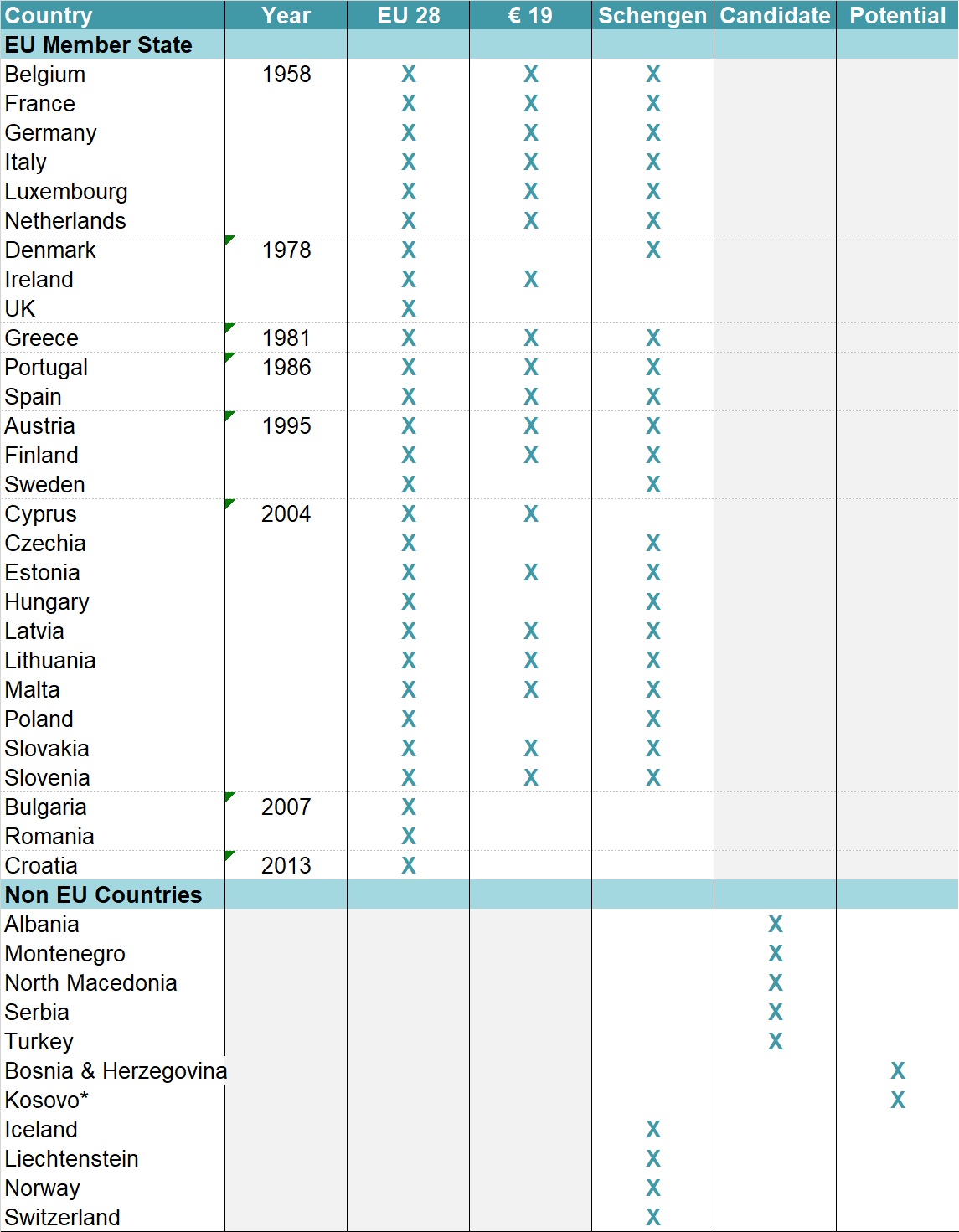 European Union Country List & Special Relationships with Non-EU Countries