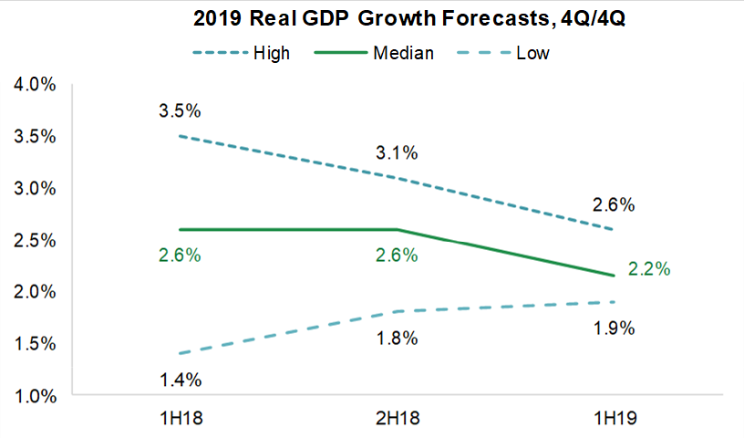 2019 Real GDP Growth Forecasts, 4Q-4Q