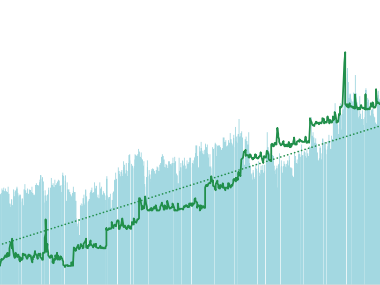 Historical SOFR Volumes and Rates (4-3 Ratio)