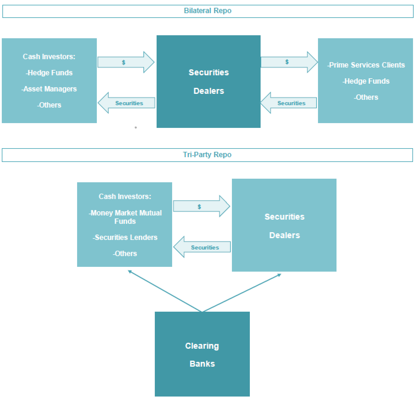 Illustrative Chart of Repo Market