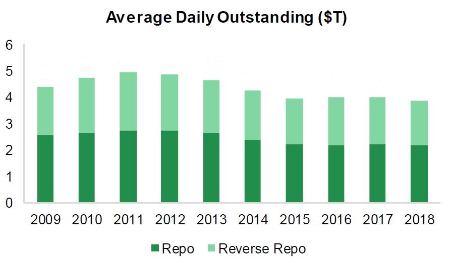 Repo - Average Daily Outstanding ($T) - cut