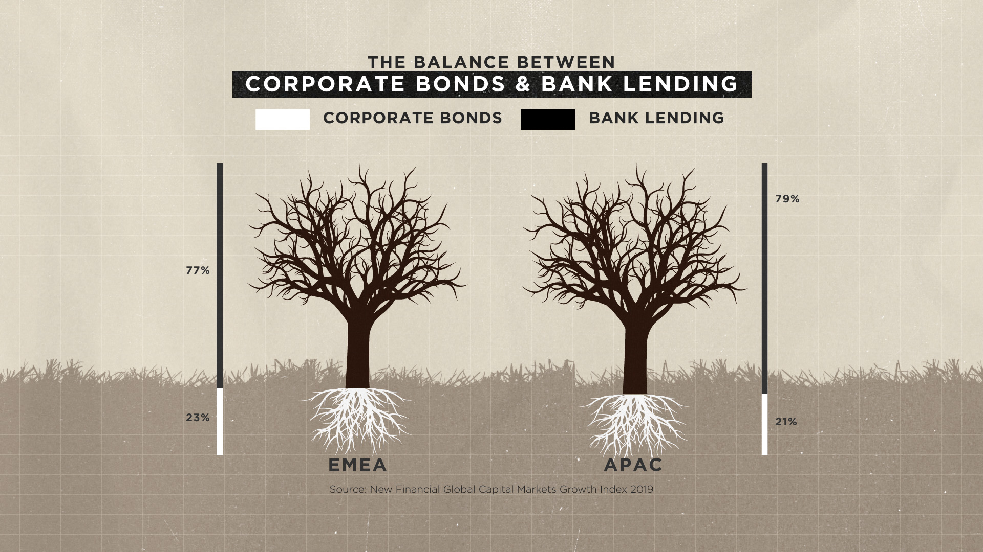 The Balance Between Corporate Bonds & Bank Lending, EMEA & APAC - SIFMA