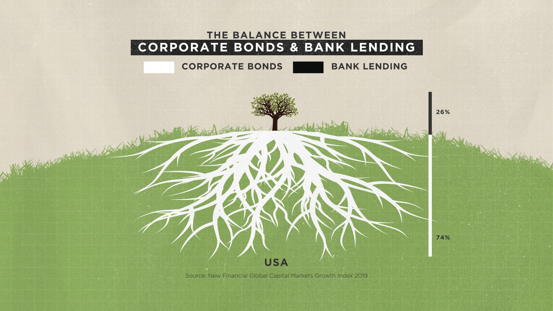 The Balance Between Corporate Bonds and Bank Lending, USA - SIFMA