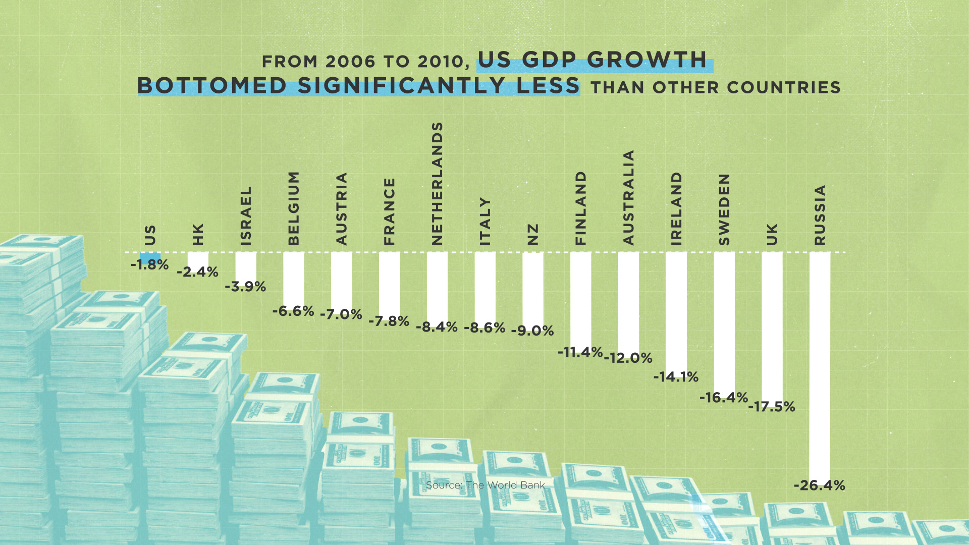 From 2006 to 2010, US GDP Growth Bottomed Significantly Less Than Other Countries - SIFMA