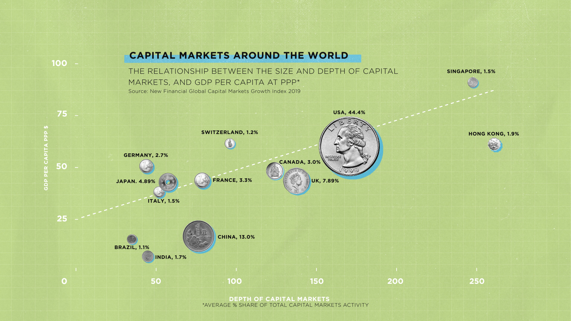 Capital Markets Around the World - Size and Depth to GDP - SIFMA