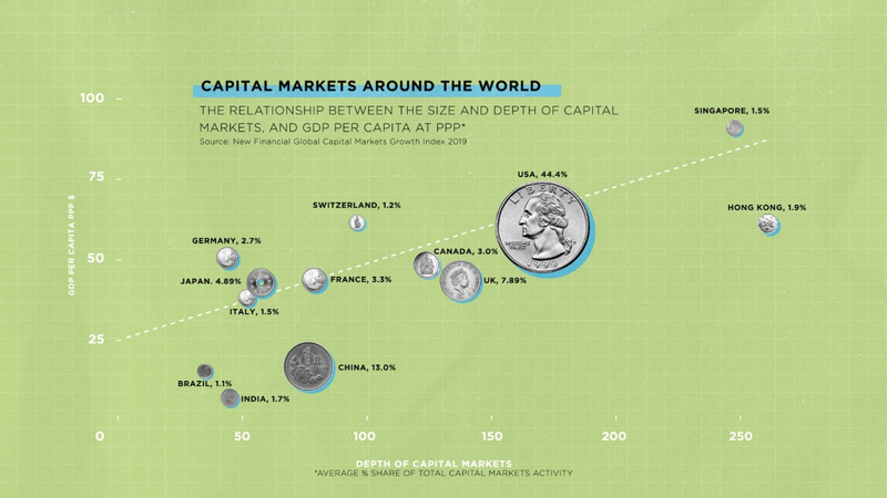 Capital Markets Create Wealth and Opportunity for Everyone