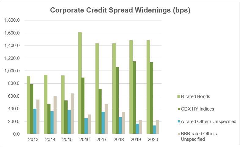 CorporateCreditSpread