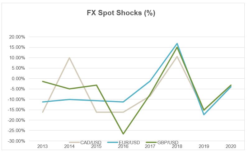 FXSpotShocks