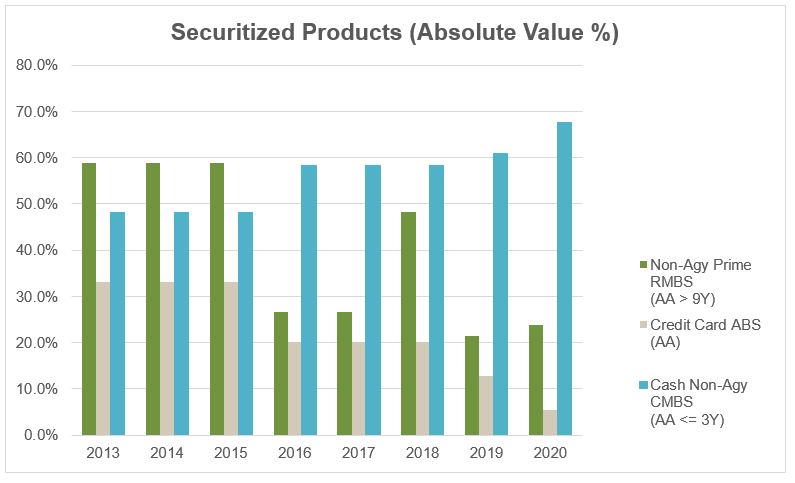 SecuritizedProducts