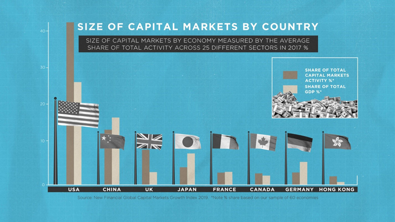 U.S. Capital Markets Critical to Global Capital Flows and Draws Capital to the U.S.