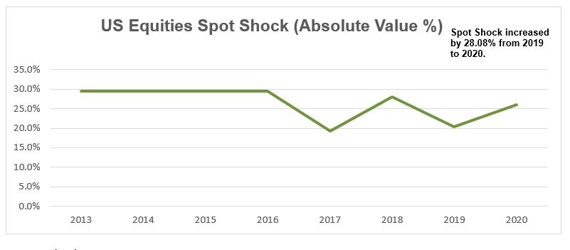 USEquitiesSpotShock