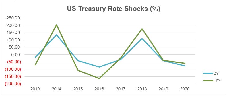 US Treasury Factor Shock